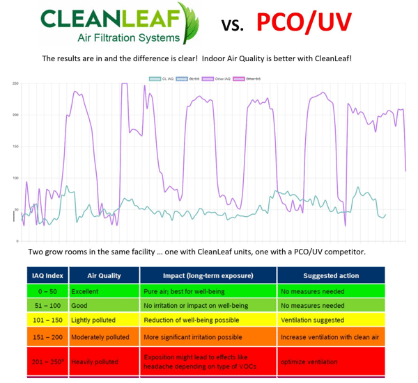 CleanLeaf HEPA vs PCO lab results chart showing HEPA air filtration delivers cleaner air with no harmful tradeoffs.
